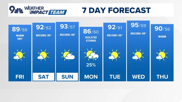 A stretch of 90+ degree heat, with near record highs...