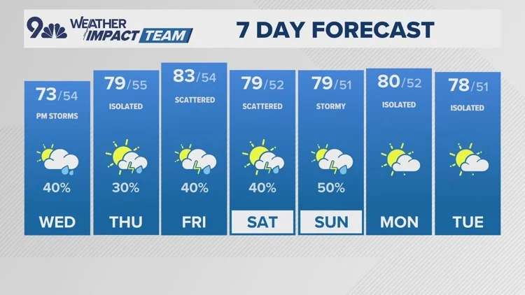 Storms increase in coverage and intensity this week